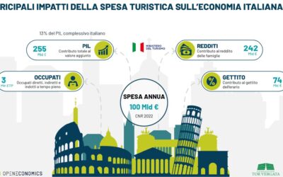 PRINCIPALI IMPATTI DELLA SPESA TURISTICA SULL’ECONOMIA ITALIANA